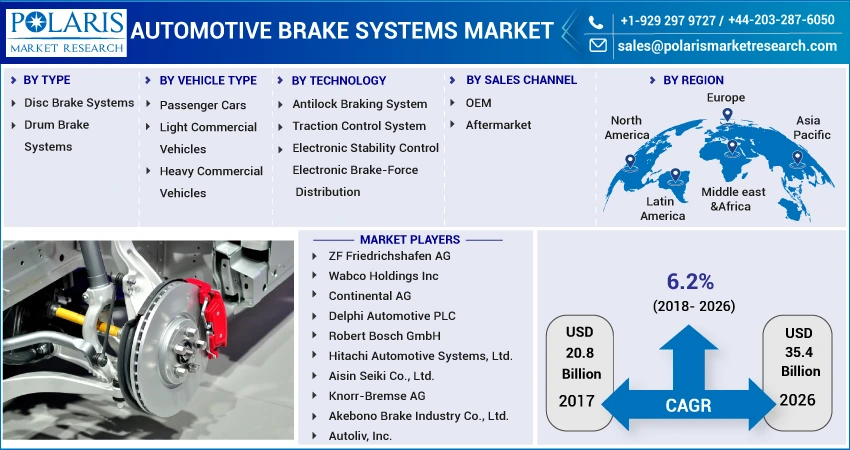 Automotive Brake Systems Market